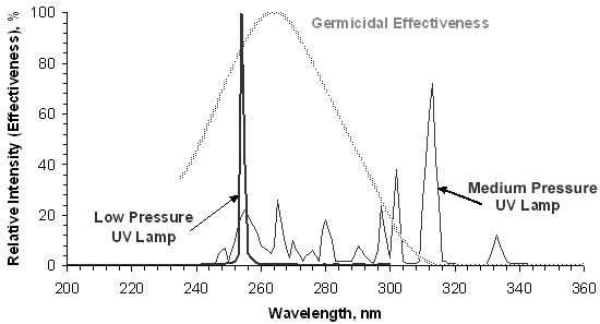 UV Lamps Output