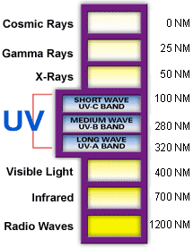 Ultraviolet Light - UV - UVC, UVB, UVA. UVC is also called shortwave UV or germicidal UV